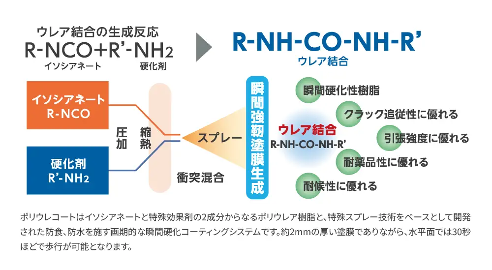 ポリウレコート®のスプレー工法図