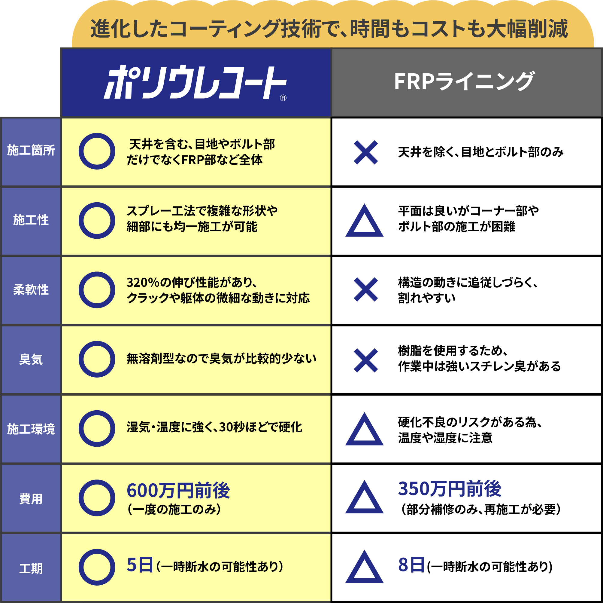 従来工法との各種比較表