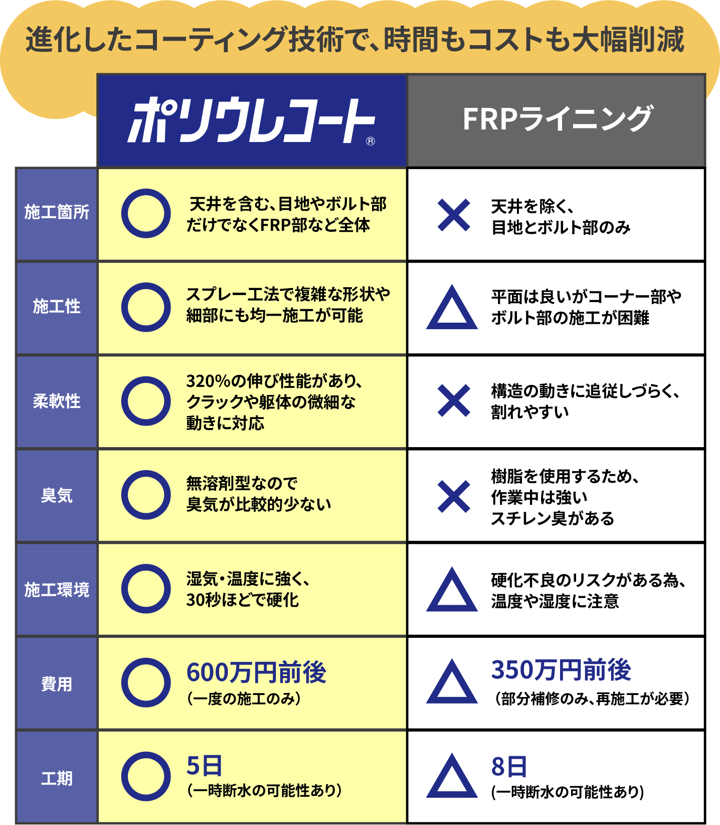 従来工法との各種比較表