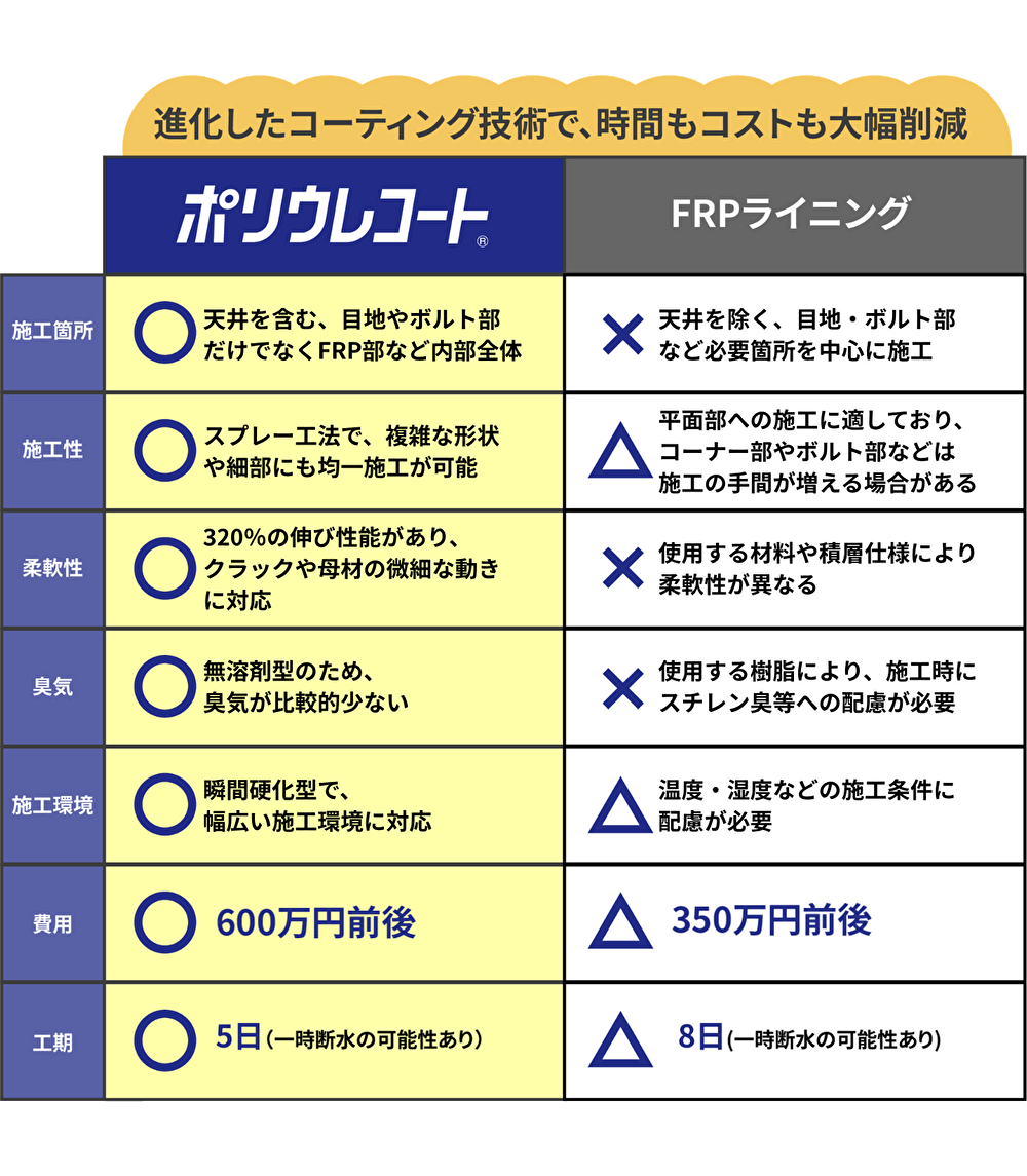 FRPライニング工法との比較表