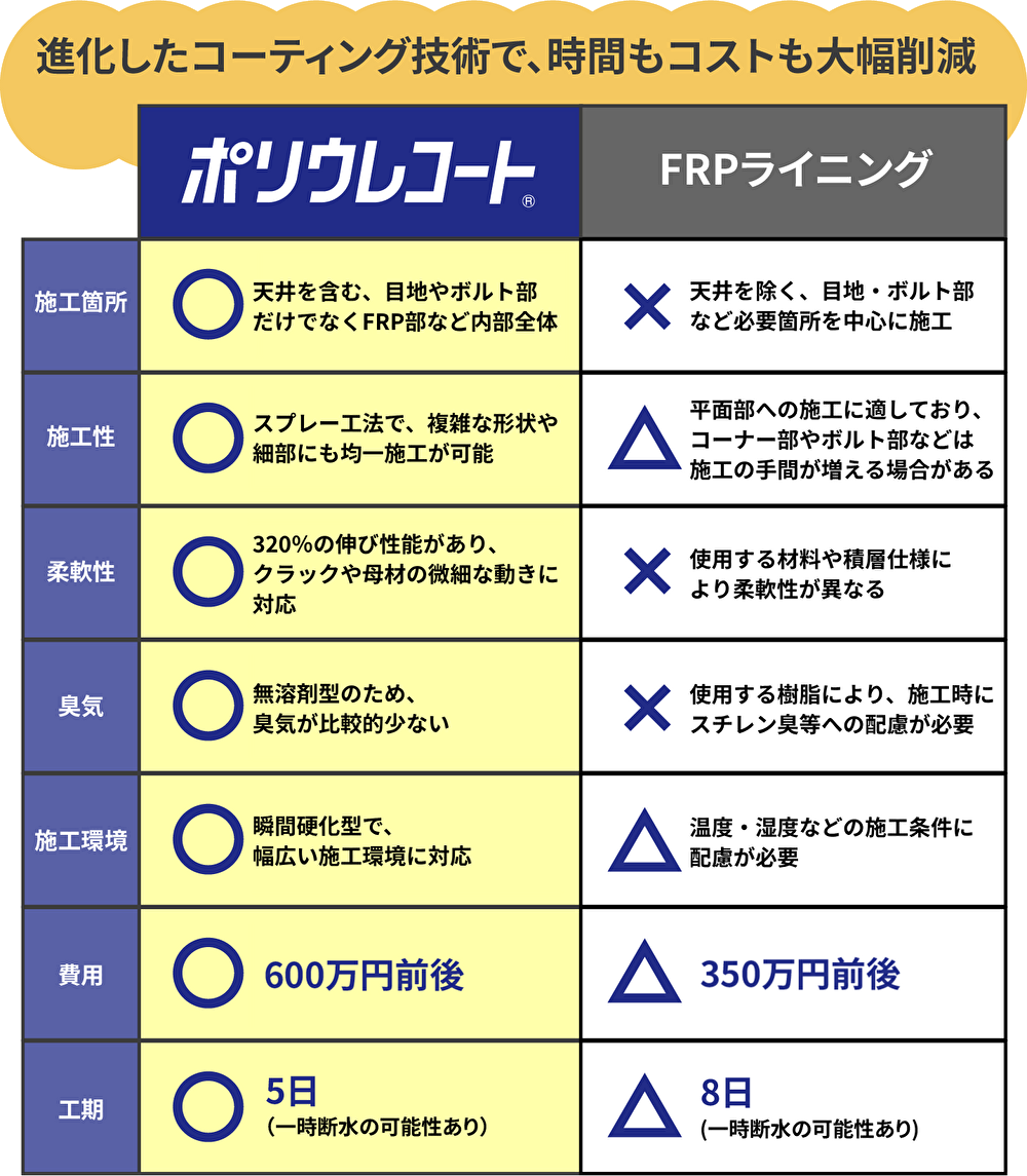 FRPライニング工法との比較表