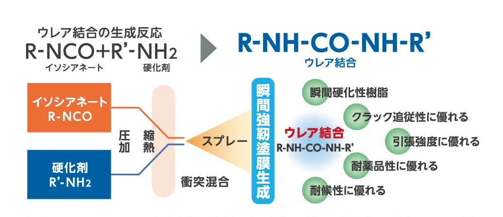 ポリウレコート®のスプレー工法図